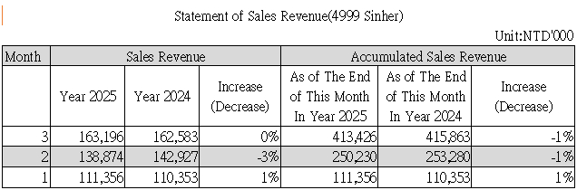 Statement of Sales Revenue(4999 Sinher)